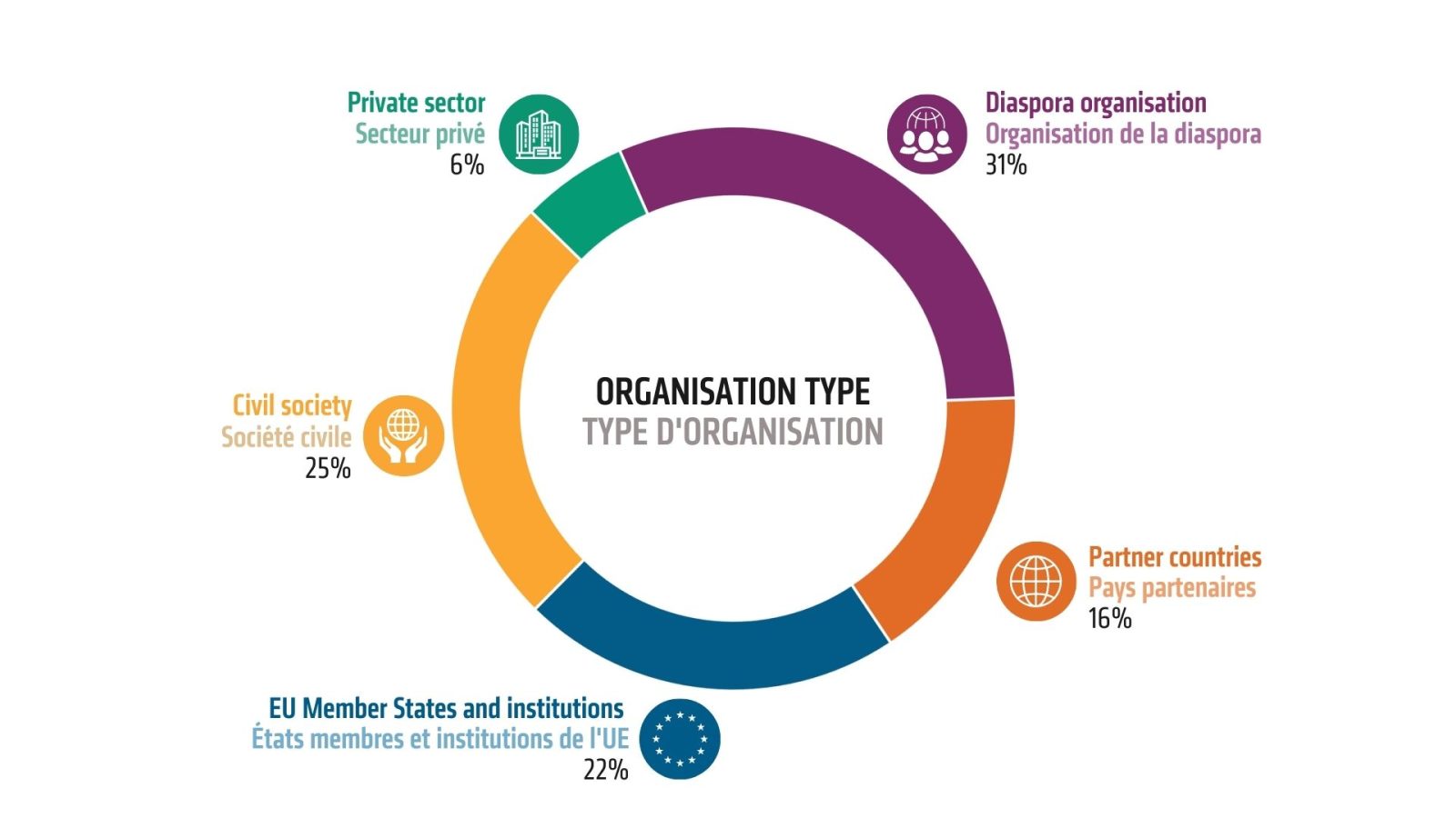 A pie-chart showing the 5 different types of actor attending the Future Forum.