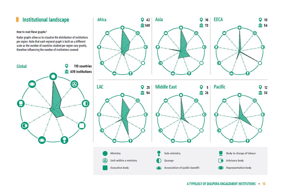 Infographic of institutional profile at global and regional level.
